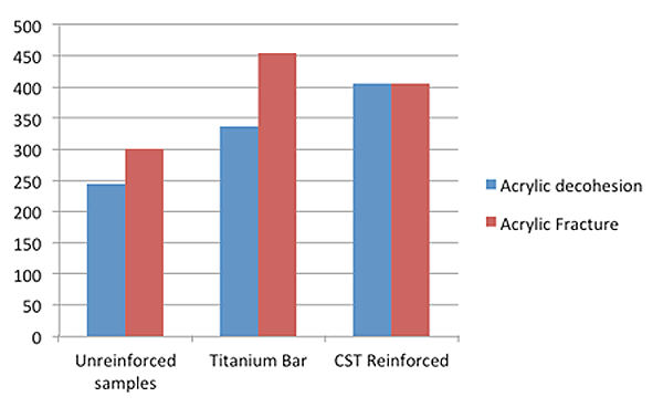 cst graph